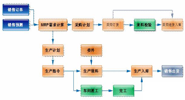 企业使用培训ERP系统的好处在于什么？怎么选？