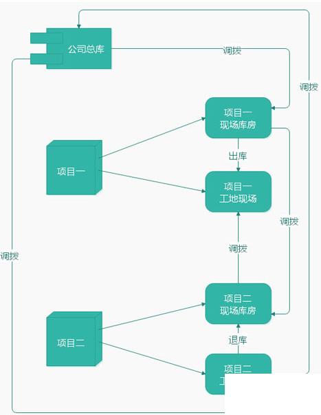 装修erp开发需求怎么选？