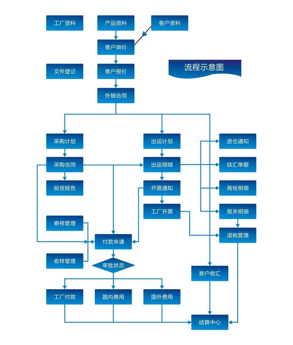 外贸erp软件哪家好怎么选？