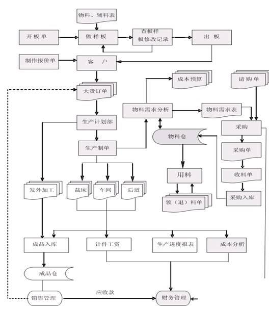 印染企业erp系统怎么选？