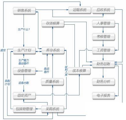 企业上erp的条件怎么选？