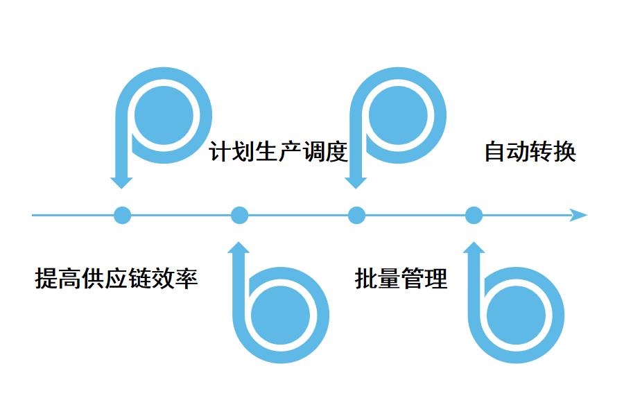 食品行业erp系统解决方案怎么选？