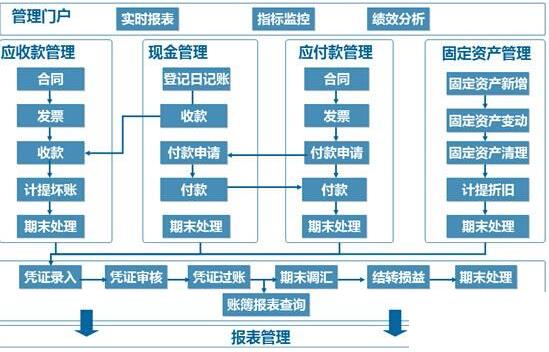 erp生产行业与财务管理怎么选？