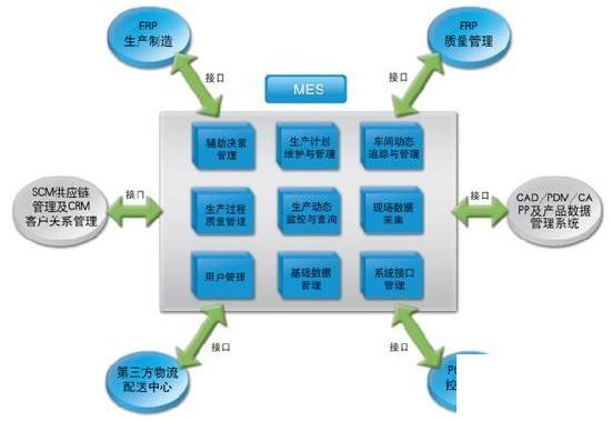 物流信息化和erp的联系怎么选？