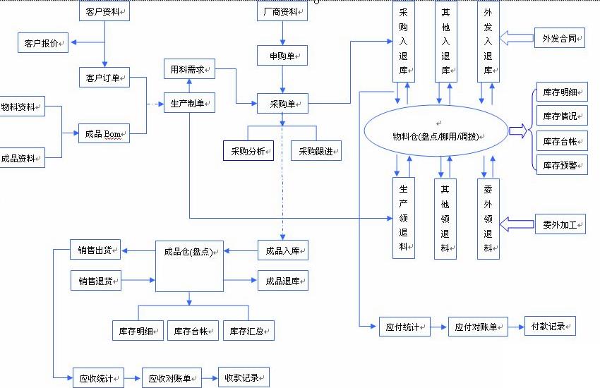 电路板行业erp系统怎么选？