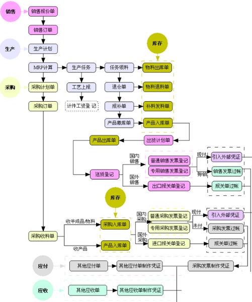 家具商场erp软件怎么选？