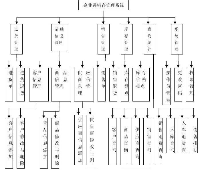 企业进销存管理系统怎么选？