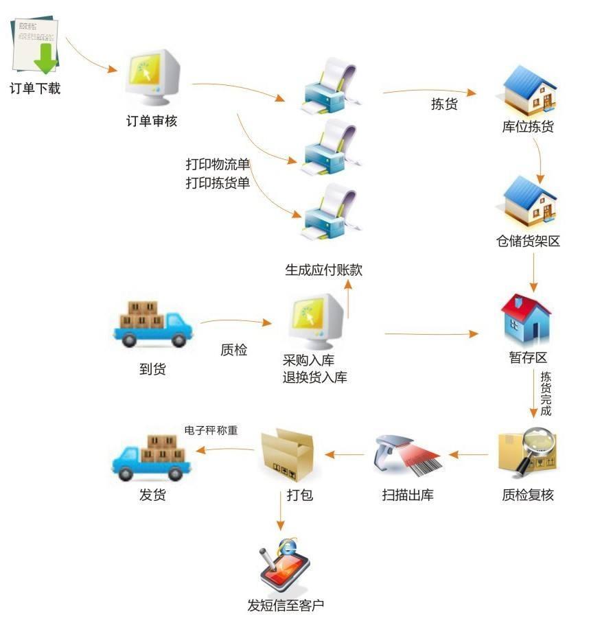 好用网店erp怎么选？