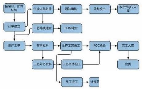 erp中型企业怎么选？