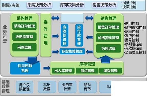 中小型企业管理erp系统怎么选？