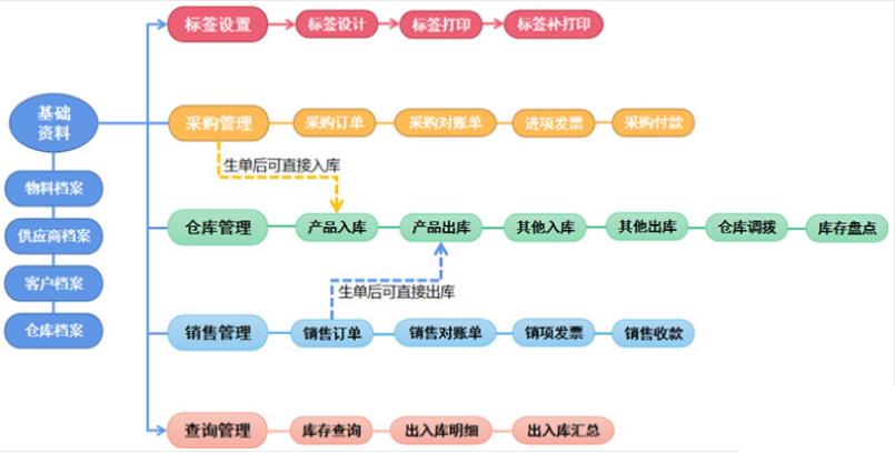 金店进销存软件怎么选？