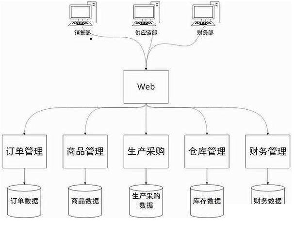 电子商务erp系统软件怎么选？