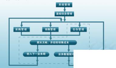 erp电子商务管理软件怎么选？