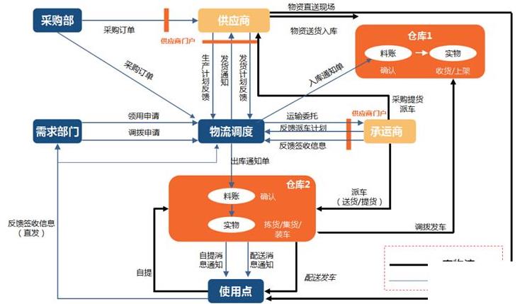 运输公司erp怎么选？