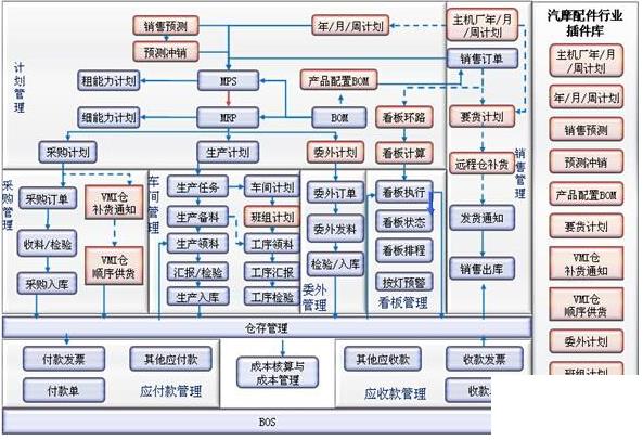 汽配erp系统怎么选？