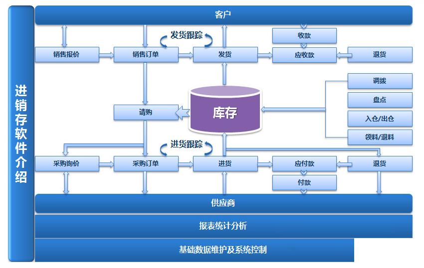 多门店管理用什么进销存软件怎么选？