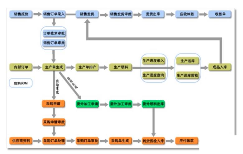 erp销售系统怎么选？