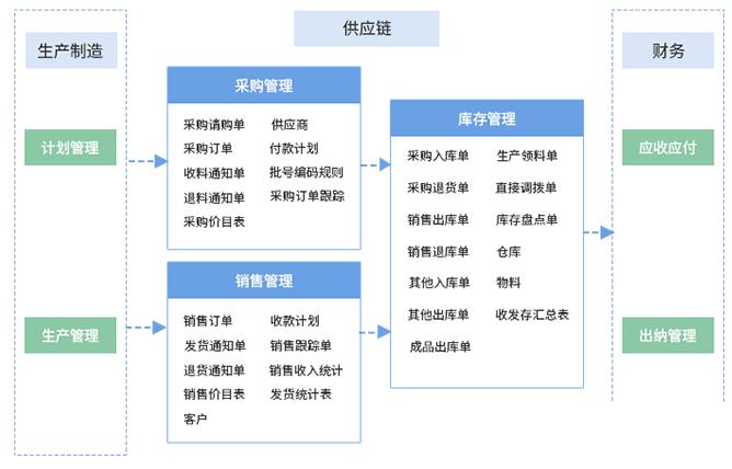 中小企业进销存软件怎么选？