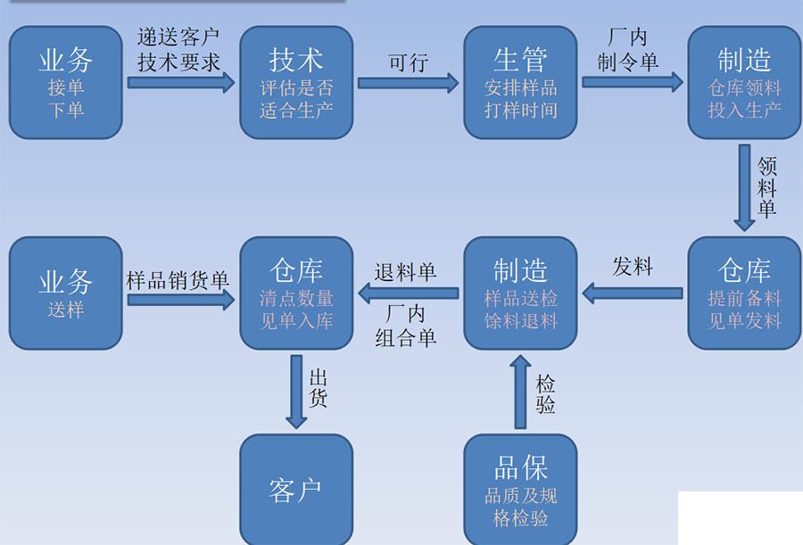 家电行业erp系统怎么选？