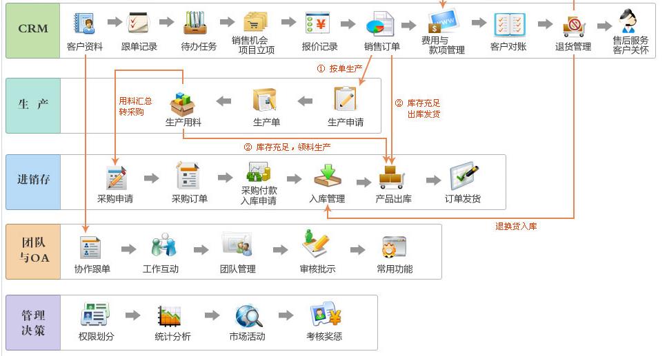 erp与销售管理怎么选？