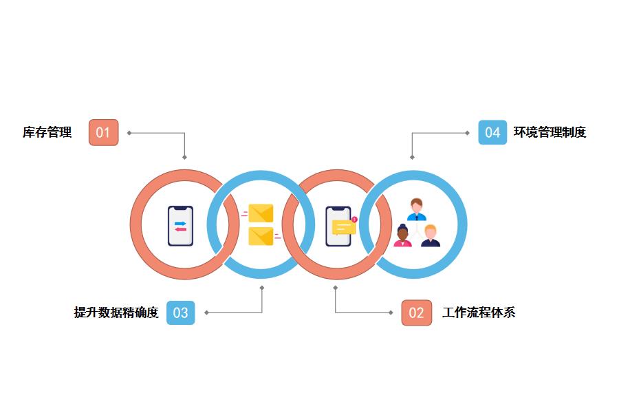 仓储管理系统如何快速搭建怎么选？