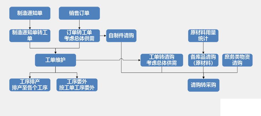 公司内部erp系统怎么选？