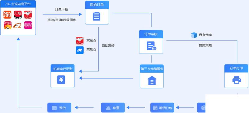 网商erp管理系统怎么选？