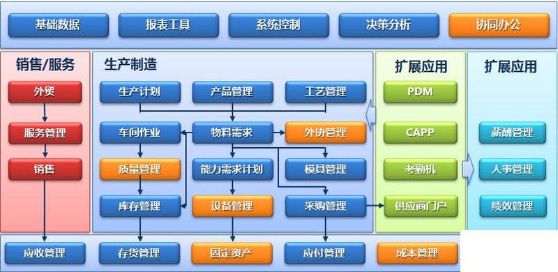 生产行业erp企业管理系统介绍怎么选？