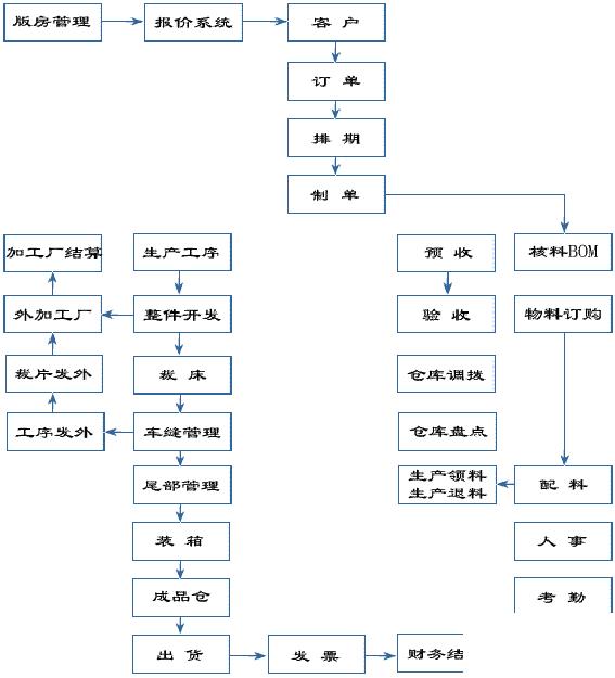 服装erp系统管理怎么选？