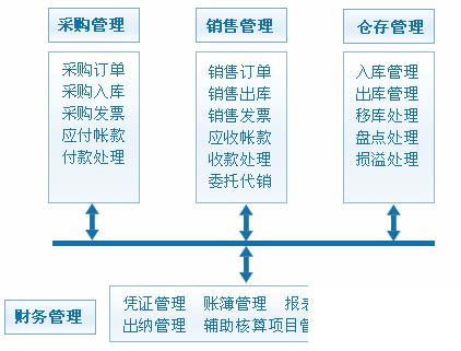 销售出库erp怎么选？