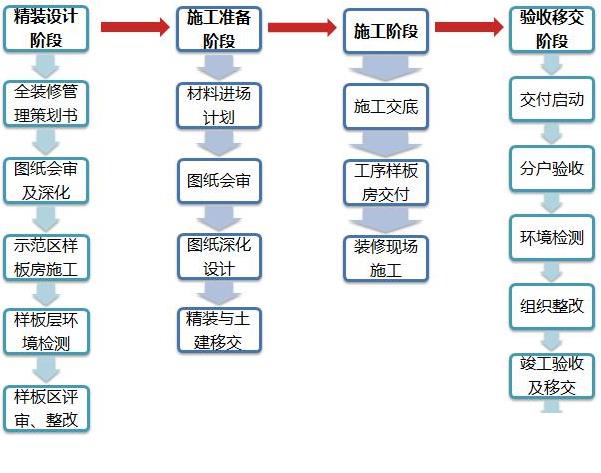 装饰装修管理软件怎么选？