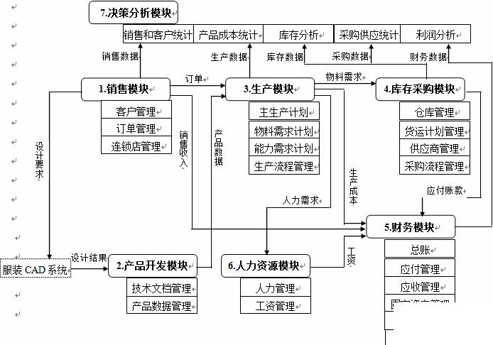 服装erp系统管理怎么选？