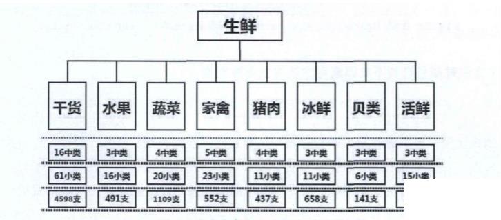 生鲜系统进销存怎么选？