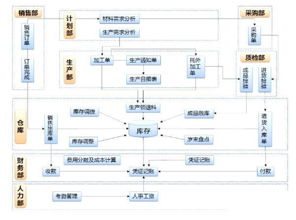 生产行业国内erp公司怎么选？