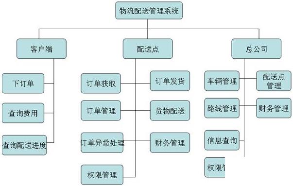 食材配送erp怎么选？