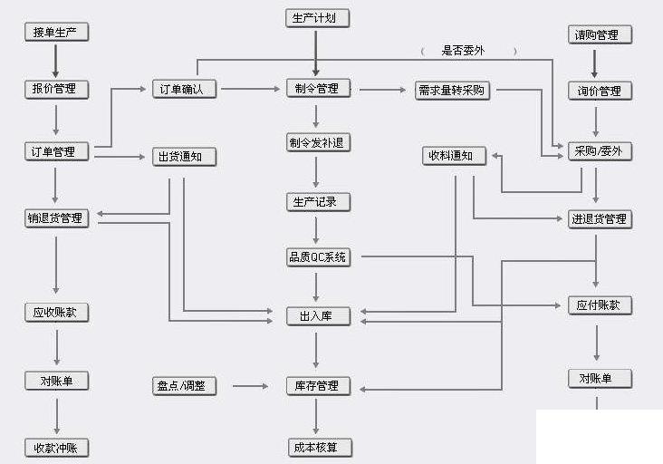 机械erp软件系统怎么选？