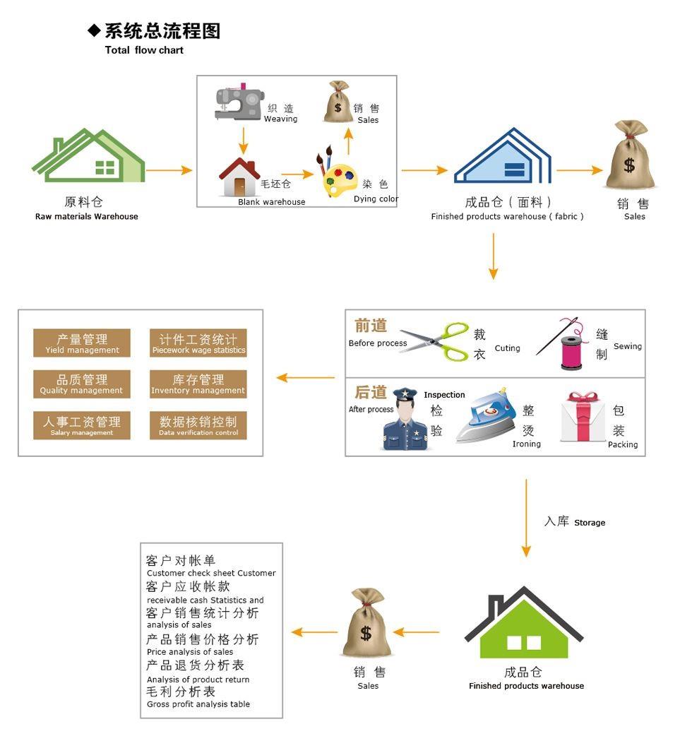 纺织erp软件怎么选？