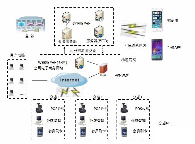 门店erp系统怎么选？