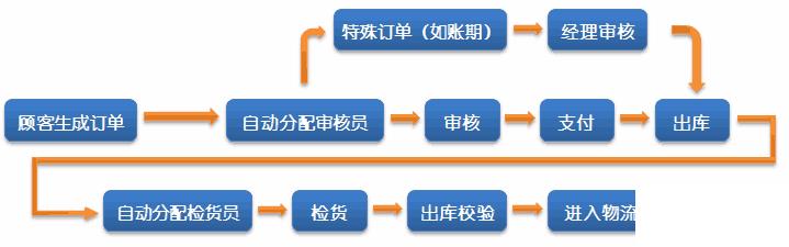 电商生鲜erp怎么选？