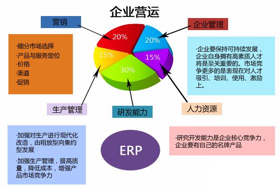 化工企业erp管理系统怎么选？