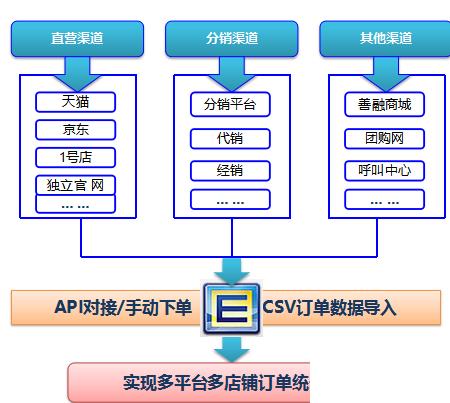 电子商务系统erp怎么选？