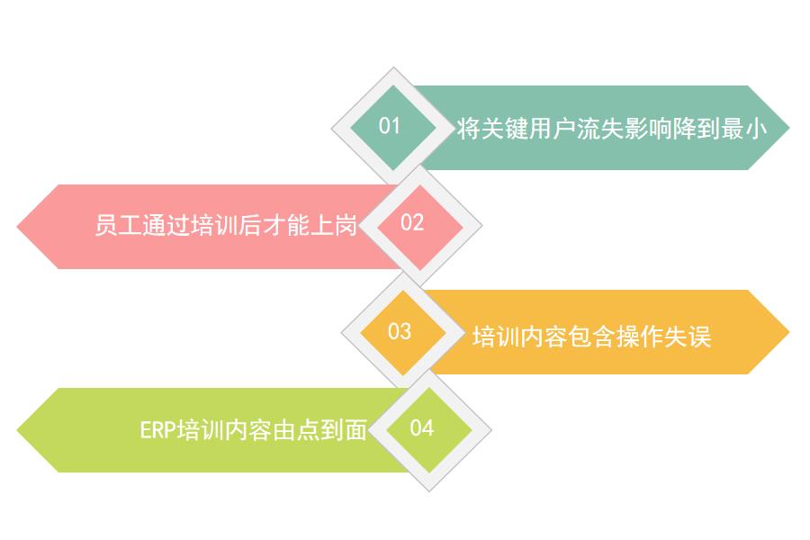 通过培训提升ERP效果的方法有什么怎么选？