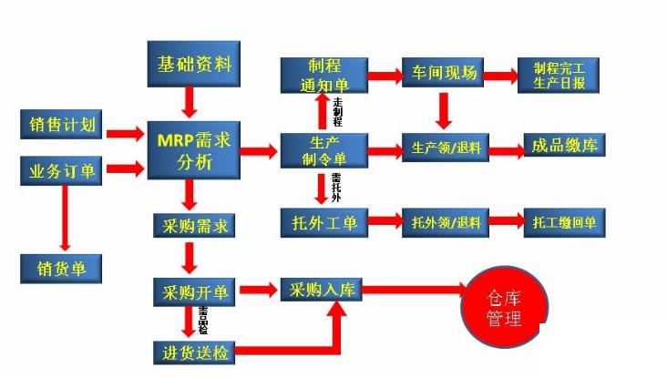 服装erp企业管理系统哪个好怎么选？