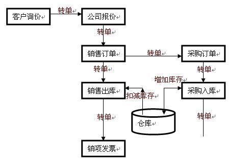 专业erp企业管理软件怎么选？