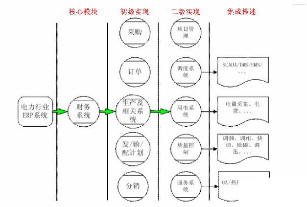 电力公司erp怎么选？