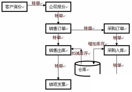 零售erp管理系统怎么选？