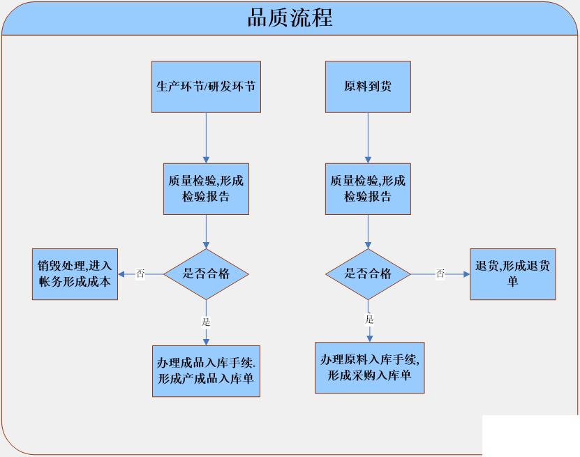 食品erp系统怎么选？