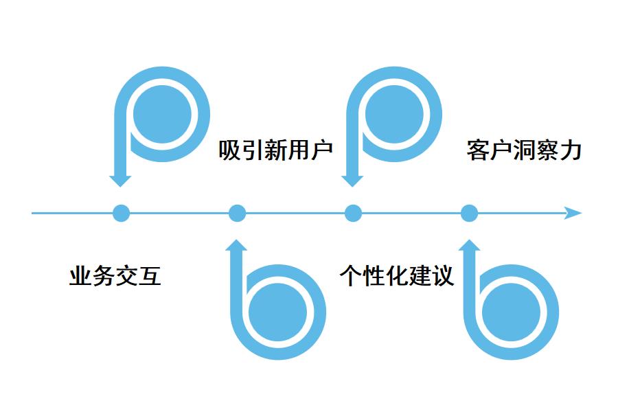 成都餐饮CRM系统的使用优势怎么选？