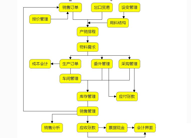 小型erp管理系统怎么选？