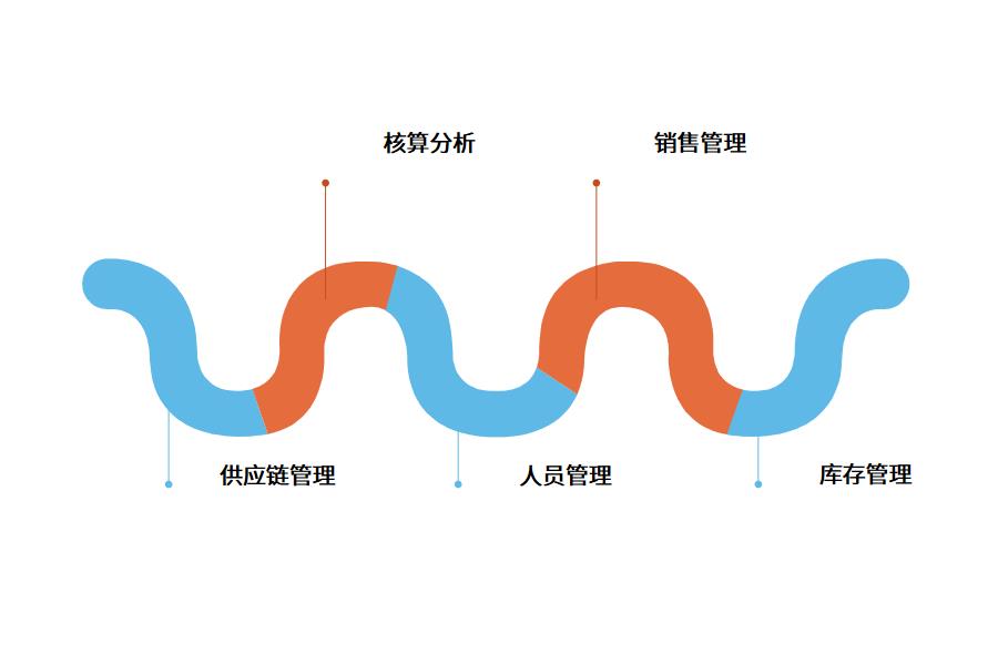 零售行业erp管理系统有什么优势?怎么选？